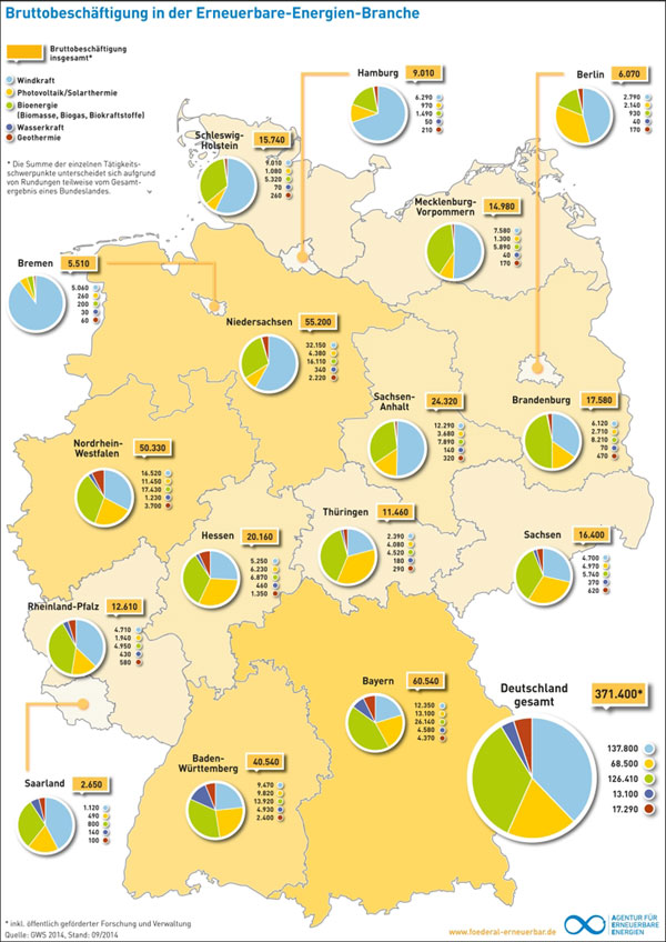 GWS 2014; Stand 09/14 | foederal-erneuerbar.de | * inkl. öffentlich geförderter Forschung und Verwaltung