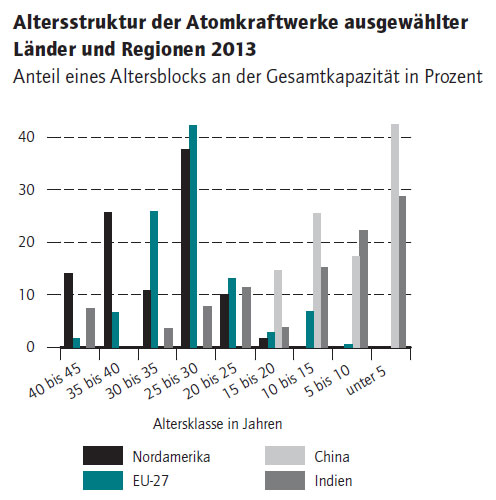 DIW Berlin 2014 | Berechnungen des DIW Berlin, basierend auf World Nuclear Association (2013).