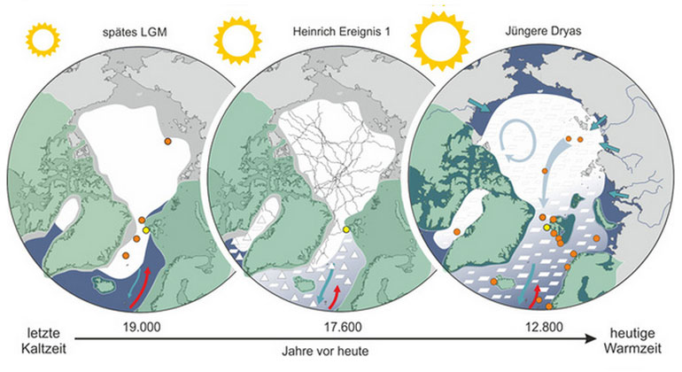 Juliane Müller, Alfred-Wegener-Institut | Überblick über die rekonstruierten Veränderungen der Meereisbedingungen Diese Abbildung zeigt die Eissituation in der Framstraße sowie die Stärke der atlantischen Umwälzbewegung in drei Schlüsselmomenten. Vor 19000 Jahren, zum Ende der letzten Kaltzeit, bildete sich eine dicke Meereisdecke auf dem Arktischen Ozean (linke Abbildung). Diese brach dann vor 17600 Jahren relativ plötzlich auf, was dazu führte, dass große Mengen Meereis und Eisberge durch die Framstraße in den Nordatlantik trieben (mittlere Abbildung). Ein ähnlich starker Strom von Eis aus der Arktis in den Nordatlantik wiederholte sich dann noch einmal vor 12.800 Jahren. (rechte Abbildung). Die grün gerahmten Flächen stellen jeweils die kontinentalen Eisschilde dar. Die Punkte verweisen auf Orte, an denen Bohrkerne gezogen wurden, deren Analyse die aktuellen Forschungsergebnisse bestätigt. Der Ort, an dem der in dieser Studie besonders relevante Bohrkern gezogen wurde, ist gelb markiert.