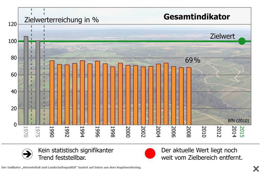 bfn.de | Der Indikator „Artenvielfalt und Landschaftsqualität“ basiert auf Daten aus dem Vogelmonitoring.