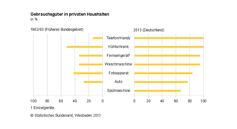 Statistisches Bundesamt | Haushalte vor 50 Jahren: Telefon als Luxus – Radio als Standard