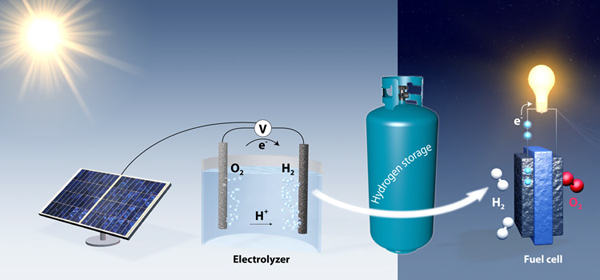 stanford.edu | Graphic shows how electrolysis could produce hydrogen as a way to store renewable energy. During the day, solar panels supply surplus electricity for electrolysis, producing hydrogen. At night, hydrogen would be combined with oxygen from the air to generate electricity.