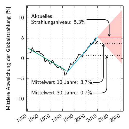 Fraunhofer ISE | Jährliche Abweichungen der Globalstrahlung vom Mittelwert 1951-2010 in Deutschland (gleitender Durchschnitt: schwarze Linie). Linearer Trend der Dimming- und der Brightening-Phase: grüne bzw. blaue Linie. Der 30jährige Mittelwert unterschätzt das aktuelle Strahlungsniveau. Der 10jährige Mittelwert liegt nur leicht unter dem aktuellen Strahlungsniveau.