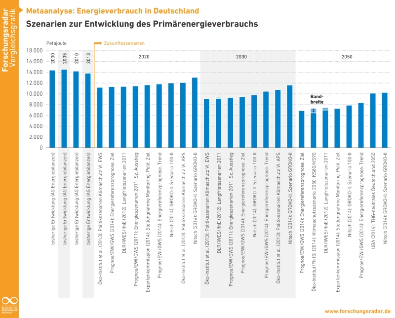 forschungsradar.de | Die vorliegende Metaanalyse vergleicht die Aussagen verschiedener Studien zur Entwicklung des Bedarfs an Primärenergie, Strom und Endenergie (inklusive Details zu Haushalten und Verkehr) in Deutschland. Dargestellt werden Szenarien für die Jahre 2020, 2030 und 2050 aus insgesamt 15 Studien mit Veröffentlichungsdatum ab 2011.