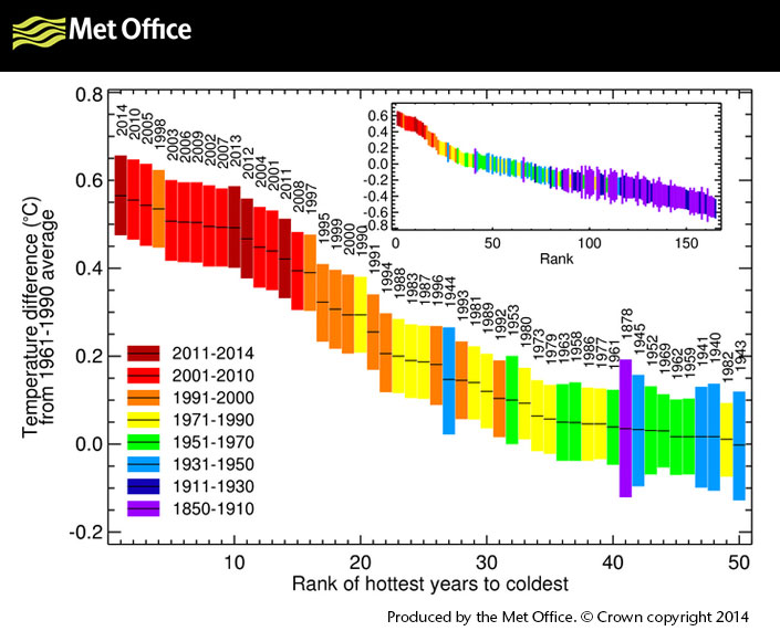 MetOffice | Crown 2014 |Global average temperature anomaly graph to 2014