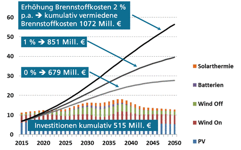 Fraunhofer ISE | Diese Grafik zeigt die Investitionen im Vergleich zu den vermiedenen Brennstoffkosten. Die bunten Balken unten in der Grafik sind die Investitionskosten in erneuerbare Energien, die bis 2050 zu einer 80 prozentigen Absenkungen führen und dem Zubauszenario in der vorhergehenden Grafik entsprechen. Die durchgezogenen Linien durch die erneuerbaren Energien eingesparten Kosten für fossile Brennstoffe.