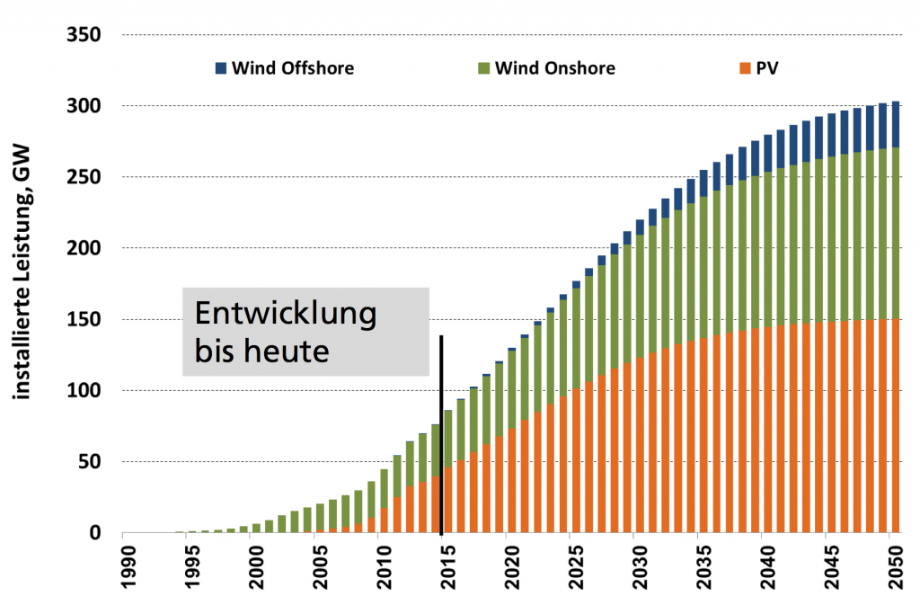 Fraunhofer ISE | Hans-Martin Henning hat ein Szenario entwickelt, wie schnell die erneuerbaren Energien aufgebaut werden können. Die jährlich installierte Photovoltaikleistung liegt zwischen knapp 5 und maximal 7,5 Gigawatt.
