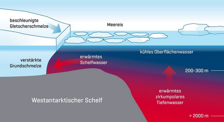 GEOMAR | S. Schmidtko bearb. C. Kersten | Anstieg der Wassertemperatur auf dem Westantarktischen Schelf. Ozeanographische Daten aus der Antarktis zeigen, dass wärmeres Wasser auf den westantarktischen Schelf schwappt und dort die Wassertemperaturen steigen lässt.