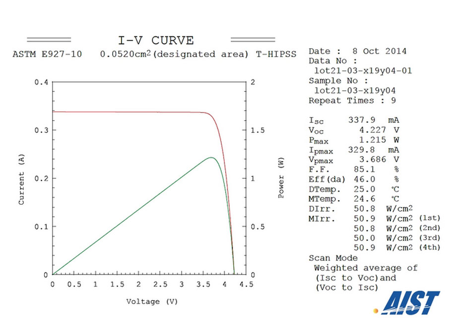 Fraunhofer ISE | IV characteristics of the new 4-junction solar cell with an efficiency of 46% at 50.8 W/cm2 which corresponds to a concentration ration of 508 times the solar AM1.5d (ASTM E927-10) spectrum.