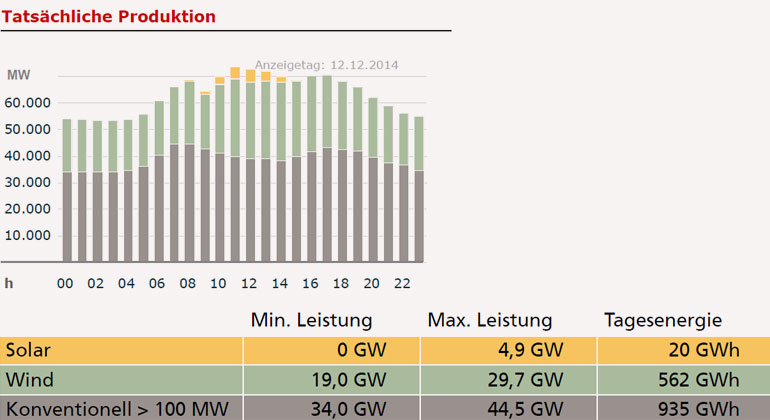 B. Burger, Fraunhofer ISE; Daten: Leipziger Strombörse EEX | Tag mit der höchsten Windleistung und Windenergie. Die Wind-Rekordleistung lag um 13:30 Uhr bei 29,7 Gigawatt. | Freitag, 12.12.2014