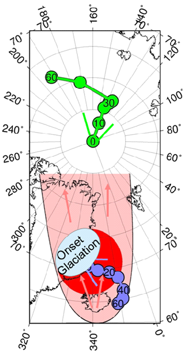 gfz-potsdam.de | B. Steinberger | Schematische Darstellung der Vorgänge, die der Vergletscherung im Osten von Grönland vorausgingen. A: Vor ca. 60 Mio Jahren wurde die Lithosphäre dort durch den Island Plume verdünnt (roter Kreis). In jüngerer Zeit floss Plume-Material nordwärts (rosa Pfeile) und hob die verdünnte Lithosphäre an. B: Durch Plattentektonik bewegte sich Grönland nach Norden (dunkelblau; Lage vor 60 bis 0 Mio. Jahren). 3. Durch echte Polwanderung (grüner Pfeil) verschob sich die Erdachse, wodurch Grönland noch näher an den Nordpol kam.