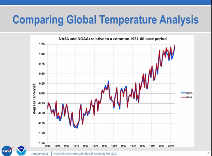 NASA, NOAA | Die NASA und die NOAA sind sich einig: Die Daten (Grafik vergrößern) zeigen einen klaren Trend zur weltweiten Erwärmung.
