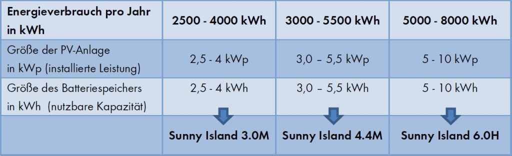 sma.de | Die Tabelle gibt eine Orientierung darüber, bei welchem Jahresstromverbrauch (kWh) welcher Sunny Island, welche Batteriespeichergröße und PV-Anlagengröße sinnvoll sind.