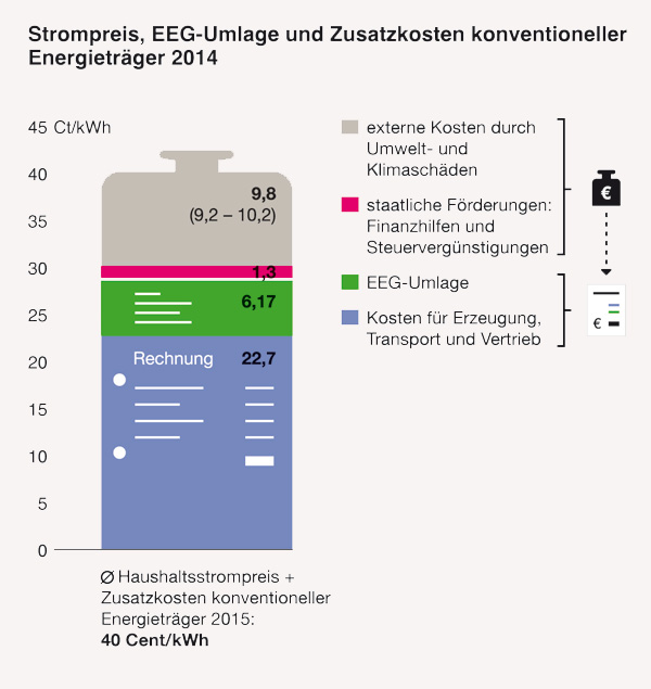 greenpeace-energy.de | Strompreis, EEG-Umlage und Zusatzkosten konventioneller Energieträger 2014