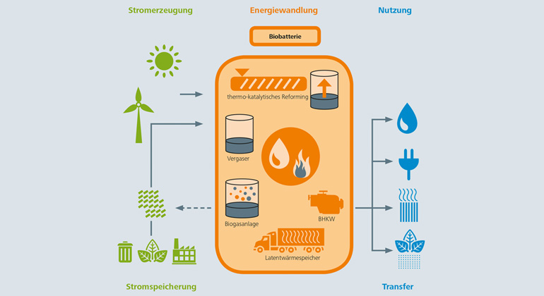 Fraunhofer UMSICHT | Mit dem modularen Konzept der "Biobatterie" lässt sich eine erheblich größere Bandbreite von Biomasse energetisch verwerten als bisher. Mit diesem Verfahren lassen sich organische Reststoffe in Strom, Wärme, gereinigtes Gas, motorentaugliches Öl und hochwertige Biokohle verwandeln.