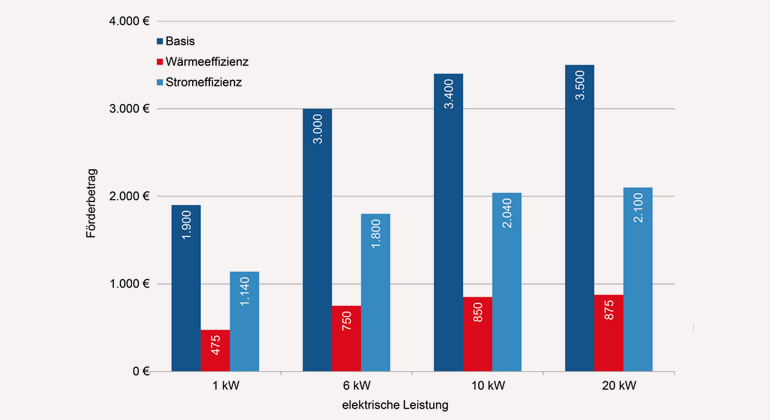 BHKW-Infozentrum | Förderung für Mini-KWK-Anlagen nach der Förderrichtlinie 2015