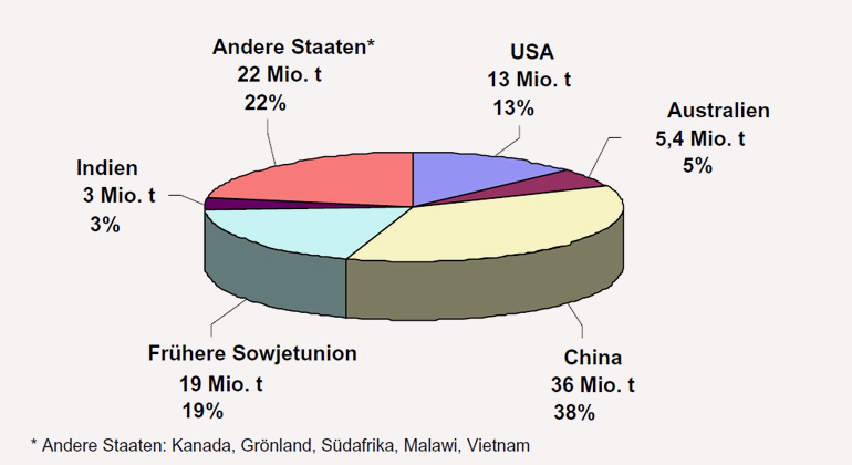 oeko.de | Seltene Erden Reserven nach Ländern (in Millionen Tonnen und Prozent, USGS 2010)