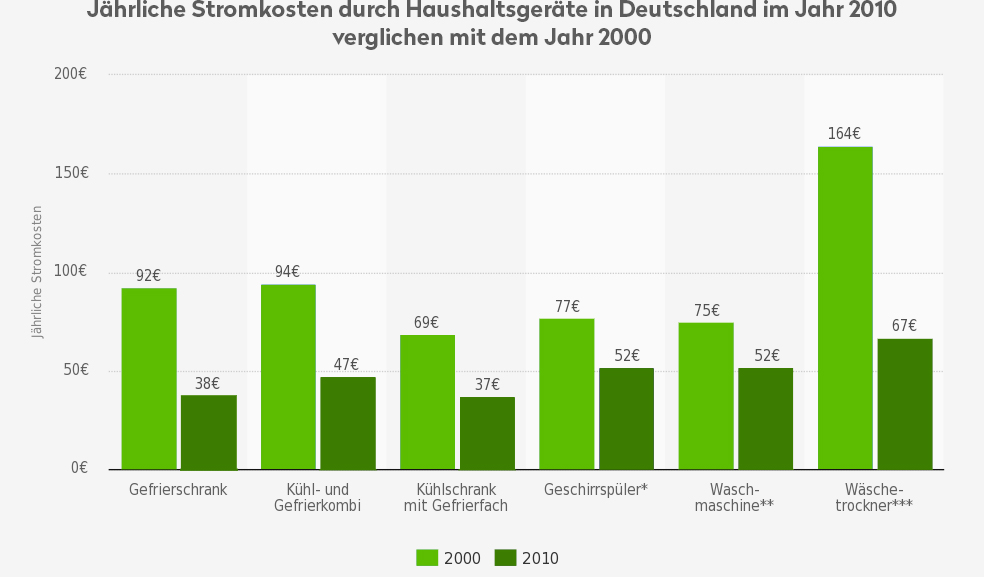 care-energy.de | Die Statistik zeigt die jährlichen Stromkosten durch Haushaltsgeräte in Deutschland im Jahr 2010 verglichen mit dem Jahr 2000. Im Jahr 2000 verbrauchte ein typischer Gefrierschrank Strom in Höhe von 92 Euro pro Jahr, ein moderner energieeffizienter Gefrierschrank im Jahr 2010 dagegen nur 38 Euro. Daraus ergibt sich eine Stromkosteneinsparung von 54 Euro im Jahr durch die Nutzung eines modernen Gefrierschranks.