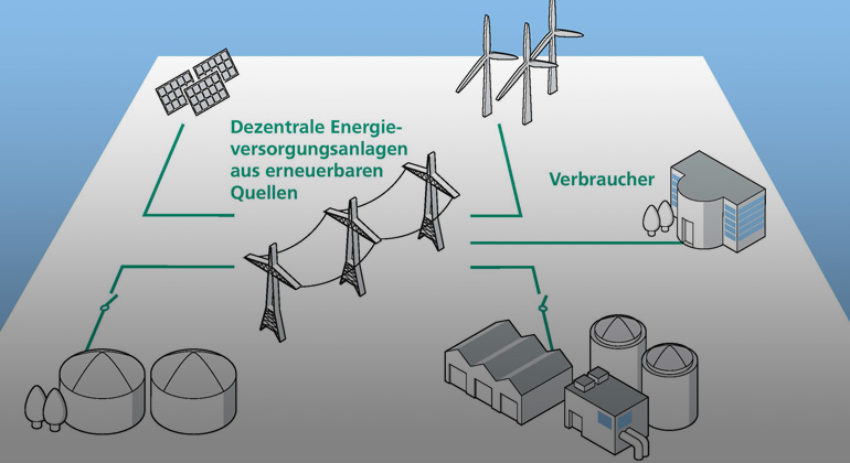 Fraunhofer IFF | In dem Forschungsprojekt »REStabil« untersuchen Magdeburger Wissenschaftler, wie dezentrale Energieanlagen dazu beitragen können, das Stromnetz zu stabilisieren und welche technischen Veränderungen dafür notwendig sind.