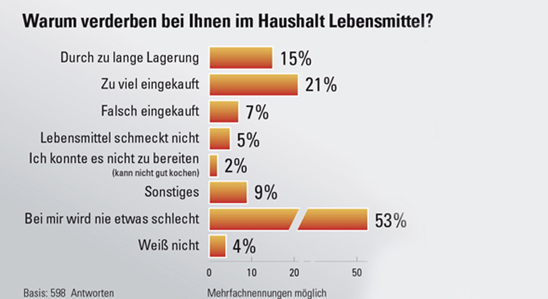 TÜV SÜD | Lebensmittelabfälle: Die häufigsten Gründe - Bei der Hälfte der Befragten verderben Lebensmittel.