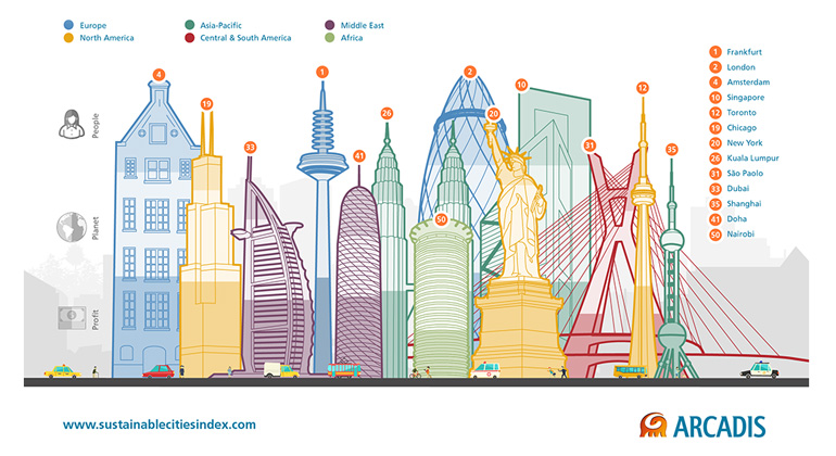 sustainablecitiesindex.com | 1) Frankfurt, 2) London, 4) Amsterdam, 10) Singapore, 12) Toronto, 19) Chicago, 20) New York, 26) Kuala Lumpur, 31) Sào Paolo, 33) Dubai, 35) Shanghai, 41) Doha, 50) Nairobi
