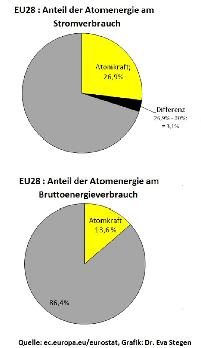 ec.europa.eu/eurostat | Eva Stegen