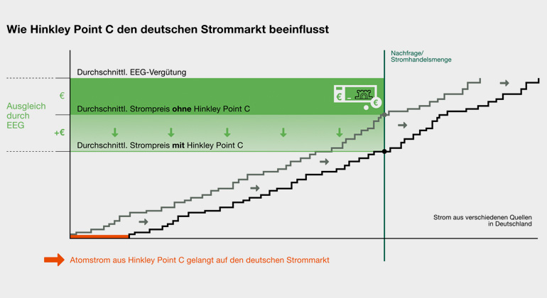 greenpeace-energy.de | Wie Hinkley Point C den deutschen Strommarkt beeinflusst