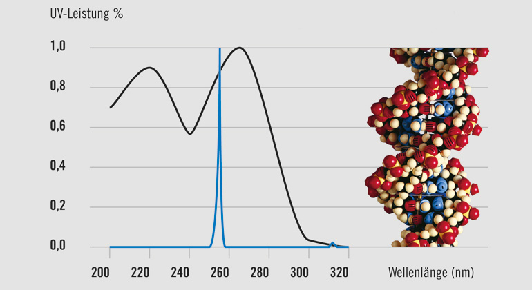 Heraeus Noblelight GmbH | Das 254 nm-Spektrum eines UV-Strahlers (blau) und Wirkungsspektrum zur Inaktivierung von Mikroorganismen (schwarz).