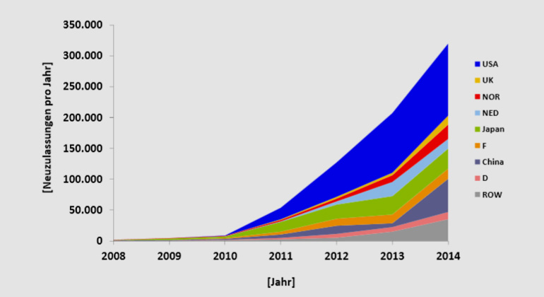 zsw-bw.de | Jährliche Neuzulassungen E-Autos weltweit 2008 bis 2014