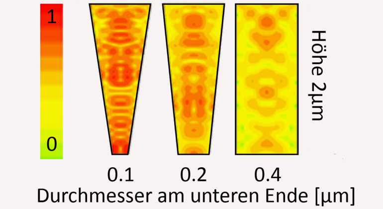 G. Shalev, S. Schmitt/MPL | The simulation shows how the concentration of light (red = high concentration, yellow= low concentration) rises in the funnels with declining diameter of the lower end of the funnel.