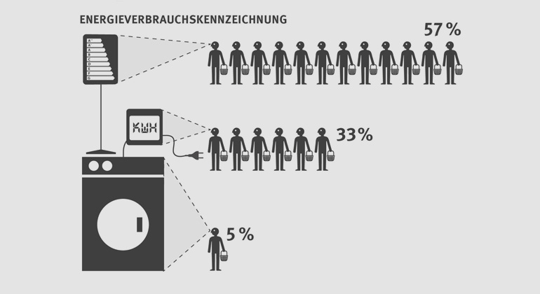 vzbv.de | Ergebnisse der Umfrage zur Energieeffizienz