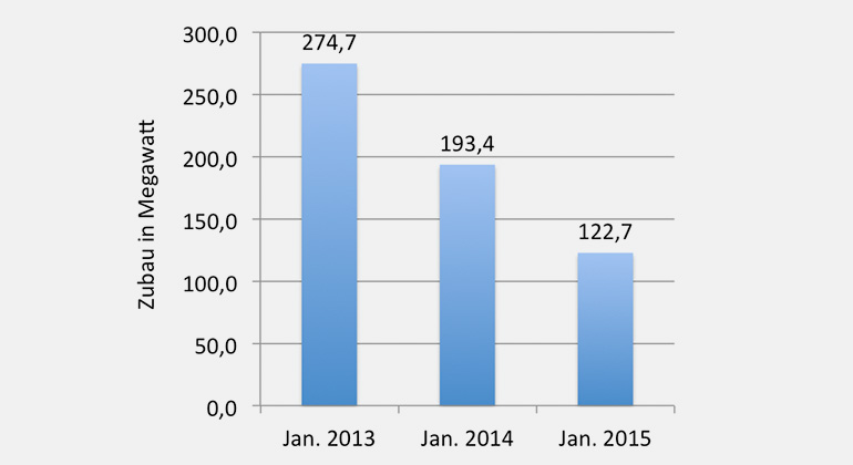 pv magazine/Solarpraxis AG | Der Jahresbeginn ist deutlich schwächer als 2012 und 2013. Hier sind Leistungen der neu gemeldeten Anlagen abgebildet. Aus den Netzagenturdaten geht nicht hervor, wie groß jeweils der Anteil der Meldungen älterer Anlagen in 2013 und 2014 war.