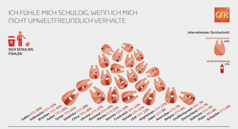 gfk.com/de | GfK Umfrage