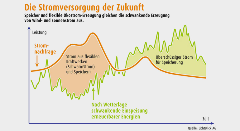 lichtblick.de | LichtBlick liefert Regelenergie aus Mini-Kraftwerken und künftig auch Batteriespeichern.