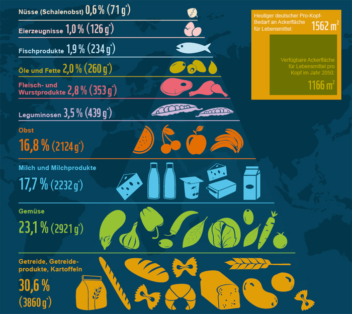 WWF | Das große Fressen | ERNÄHRUNGSPYRAMIDE 2050 Gesunde Ernährung in den natürlichen Grenzen unserer Erde