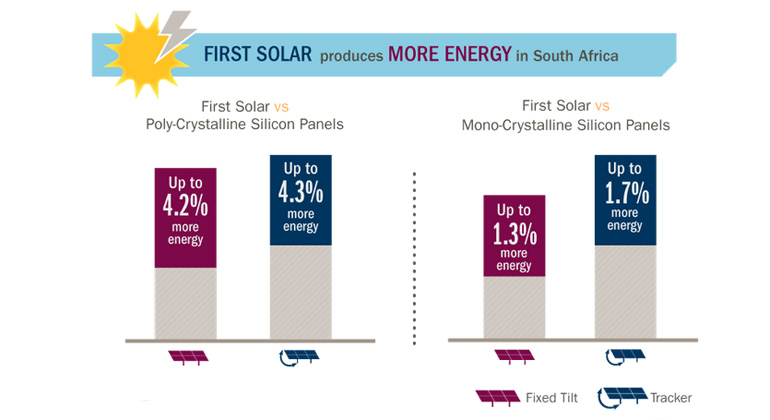 firstsolar.com | Independent research into the performance of four solar photovoltaic (PV) module technologies in South Africa has confirmed that First Solar’s advanced modules can offer over 4 percent more energy than conventional silicon PV panels.