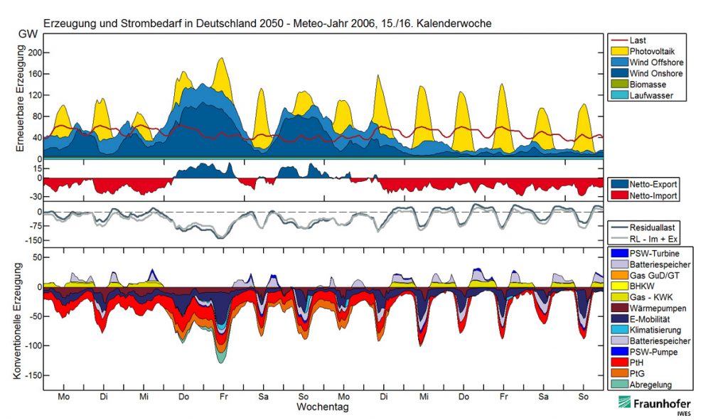 Fraunhofer IWES | Zeitlich aufgelöste Darstellung der Angebots- und Nachfragecharakteristik (2050): Neue Verbraucher tragen wesentlich dazu bei, die hohen auftretenden Leistungen durch die PV-Einspeisung aufzunehmen. Wichtig ist dabei die Informations- und Kommunikations-Technologien (IKT) und Anschlussbedingungen zu schaffen, um eine optimale Integration zu ermöglichen.