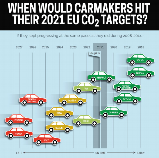 Carmakers’ progress to targets | Projected compliance with 2021 goal