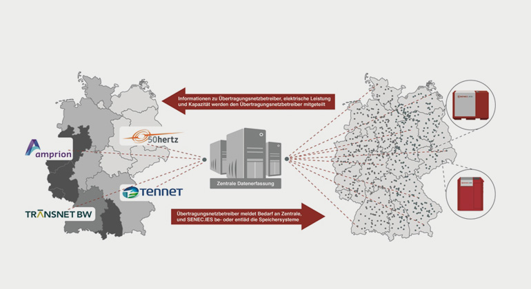 SENEC.IES | Funktionsweise Econamic Grid