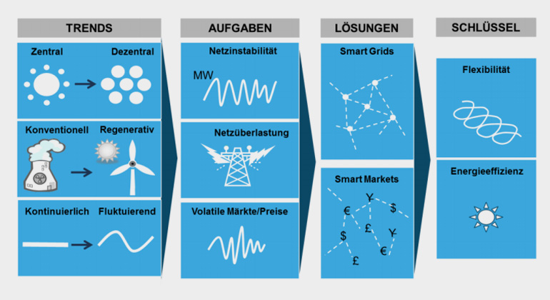 WIK in Anlehnung an Panek ( 2014) | baden-wuerttemberg.de | Die Transformation des Energiesystems Zwei Schlüssel zur Begegnung der Herausforderungen der Energiewende mit Hilfe von Smart Grids und Smart Markets sind Energieeffizienz und Flexibilität.