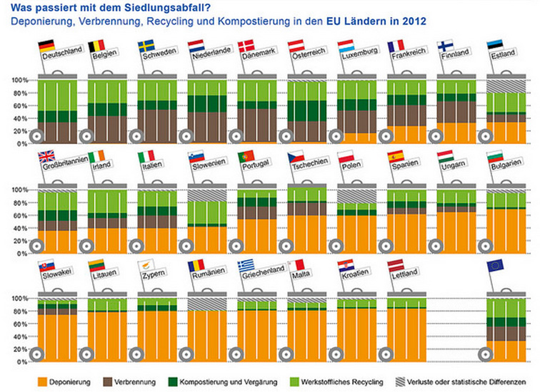 Öko-Institut e.V. | Daten: Eurostat | Was passiert mit dem Siedlungsabfall? Deponierung, Verbrennung, Recycling und Kompostierung in den EU-Ländern in 2012