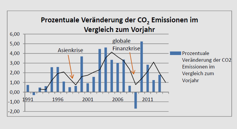 Germanwatch e.V. | IEA 2014 u. IEA 2015 | Prozentuale Veränderung der globalen CO2-Emissionen im Vergleich zum Vorjahr im Zeitraum 1991 bis 2014. Mit Trendlinie (dreijähriges gleitendes Mittel).