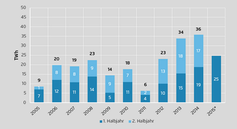 agora-energiewende.de | AGEB, ENTSO-E, eig. Berechnung; *vorläufig | Stromaustauschsaldo Ausland von 2005 bis 2015