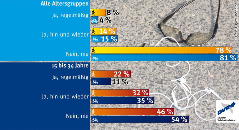 dvr.de | Viele Fußgänger und Radfahrer sind regelmäßig oder hin und wieder mit Kopfhörern im Straßenverkehr unterwegs. Dies ergab eine repräsentative Befragung, die im Auftrag des Deutschen Verkehrssicherheitsrates (DVR) durchgeführt wurde.