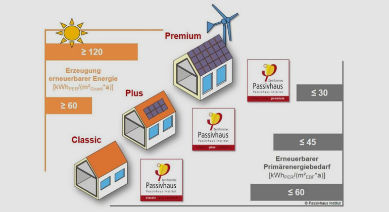 ig-passivhaus.de | Bewährter Standard ab sofort in drei Abstufungen: „Passivhaus Classic“, „Passivhaus Plus“ und „Passivhaus Premium“.