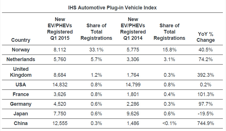 Norway Leads Global Electric Vehicle Market, IHS Says