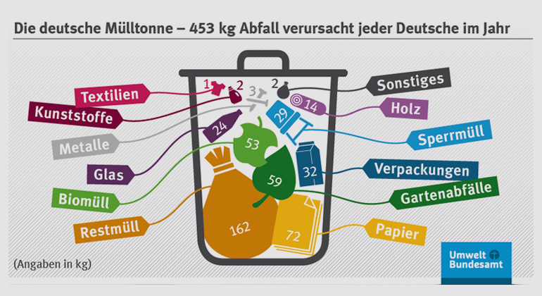 umweltbundesamt.de | Die deutsche Mülltonne - 453 Kg Abfall verursacht jeder Deutsche im Jahr.