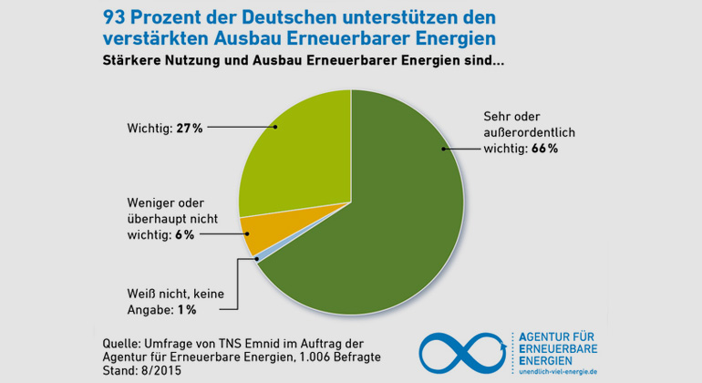 Agentur für Erneuerbare Energien