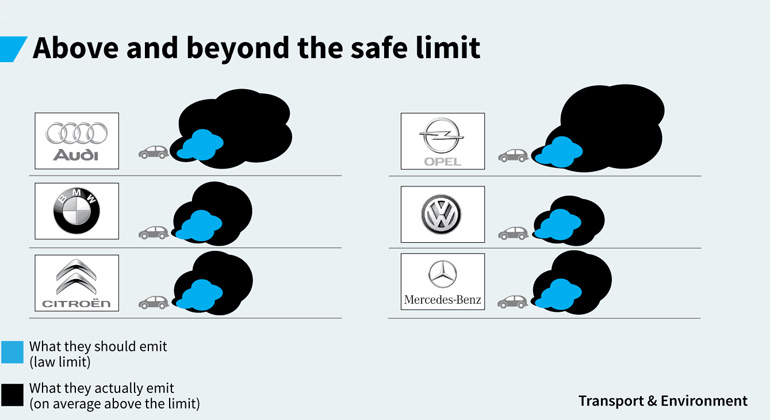 Just one in 10 new diesel cars is clean as the legal limit, report finds