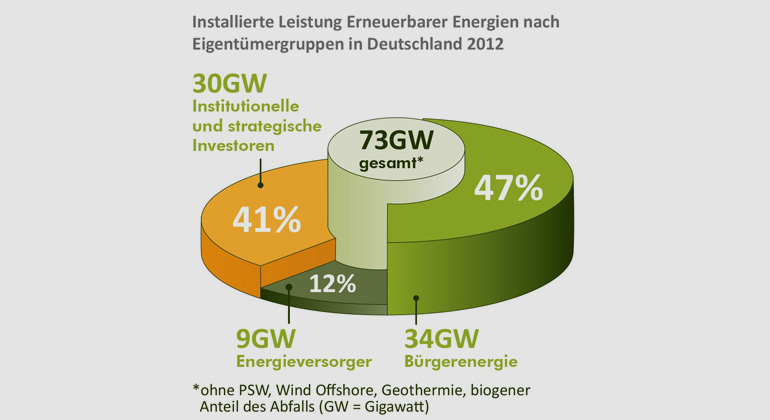 greenpeace-energy.de | trend:research | Leuphana | Stand: 10/2013